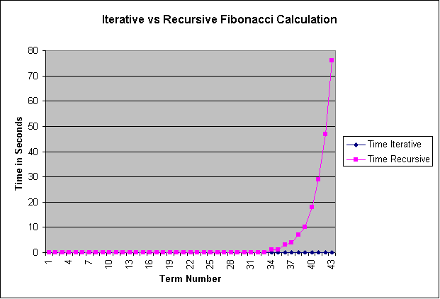 Horrible inefficiency of a recursive function to generate the Fibonacci sequence